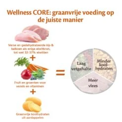 Wellness CORE Hondenvoer Original 10 + 2 Kg -Dierenwinkel Wellness CORE E Com Grain Free Chicken Turkey DUTCH